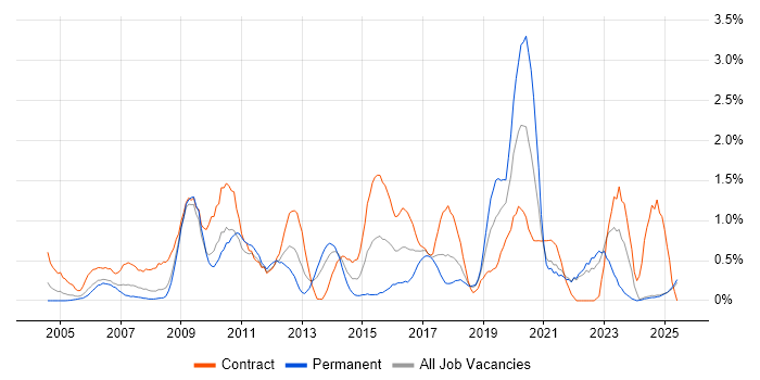 Job vacancy trend for Scenario Testing in Lancashire