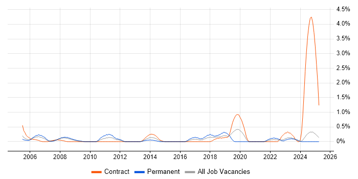 Job vacancy trend for Scorecard in Lancashire Job vacancy trend for Scorecard in Lancashire