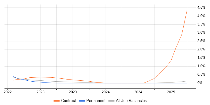Job vacancy trend for ScriptRunner in Lancashire