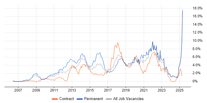Job vacancy trend for Scrum in Lancashire