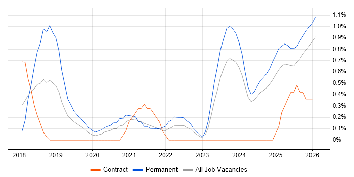 SD-WAN job vacancy trend in Lancashire
