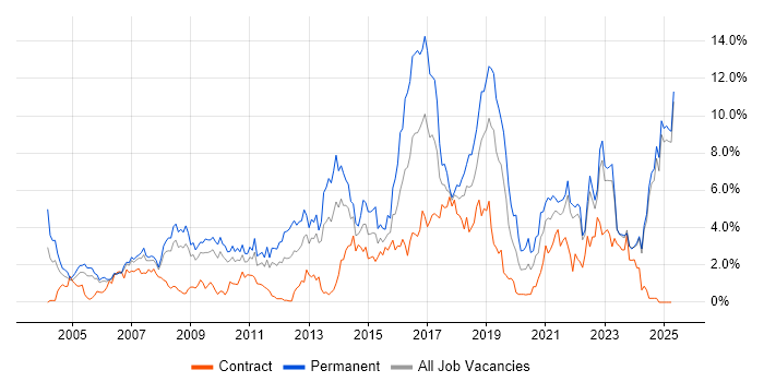 Job vacancy trend for SDLC in Lancashire Job vacancy trend for SDLC in Lancashire