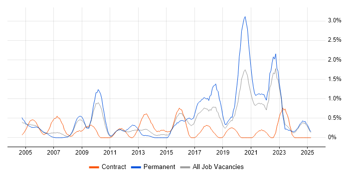 Job vacancy trend for Security Analyst in Lancashire Job vacancy trend for Security Analyst in Lancashire