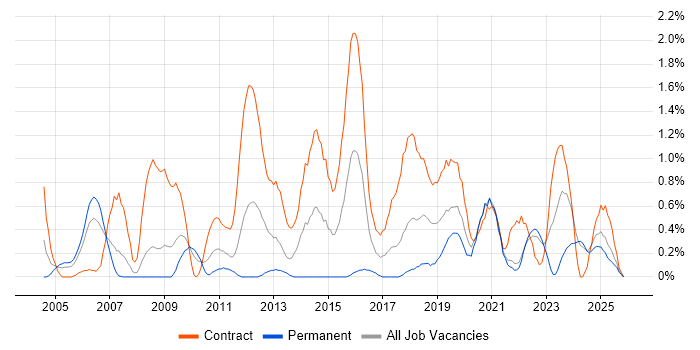 Security Architect job vacancy trend in Lancashire