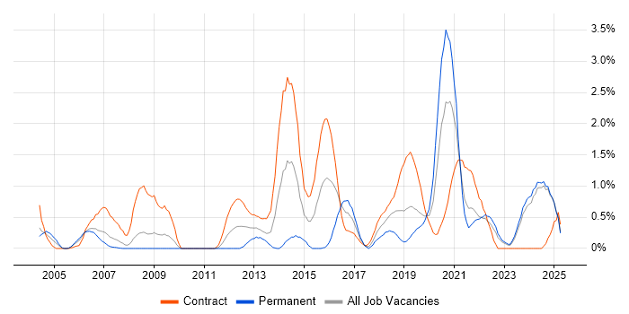 Job vacancy trend for Security Architecture in Lancashire