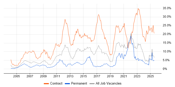 Job vacancy trend for Security Cleared in Lancashire