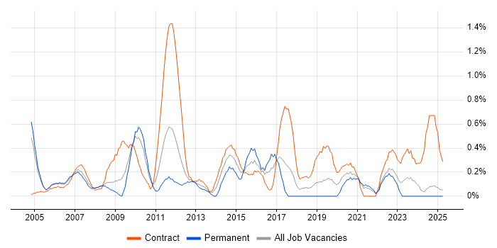 Job vacancy trend for Security Consultant in Lancashire