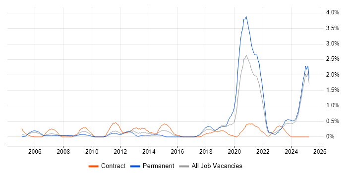 Job vacancy trend for Security Engineer in Lancashire Job vacancy trend for Security Engineer in Lancashire