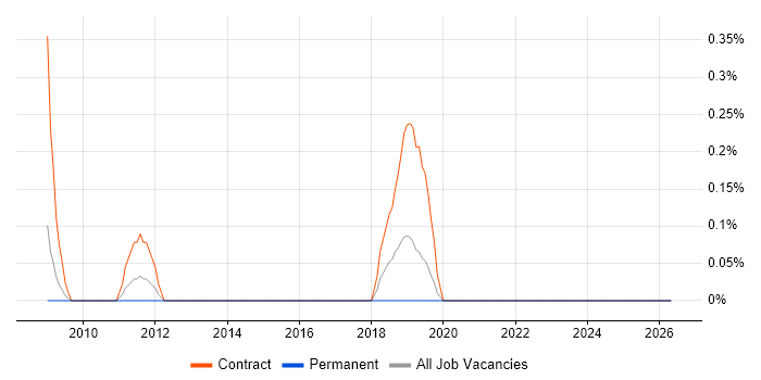Security Management Consultant job vacancy trend in Lancashire