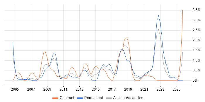 Security Management job vacancy trend in Lancashire