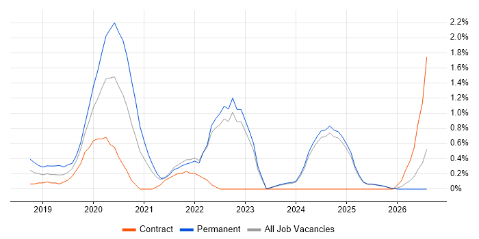 Security Operations Centre job vacancy trend in Lancashire