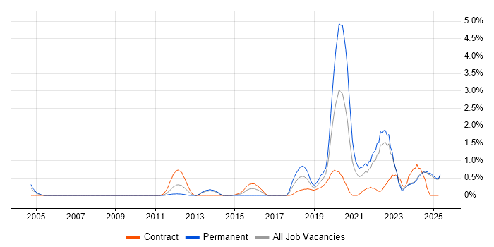 Job vacancy trend for Security Operations in Lancashire Job vacancy trend for Security Operations in Lancashire