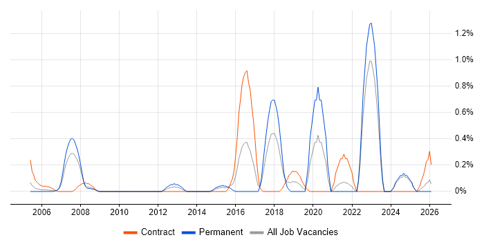 Security Patching job vacancy trend in Lancashire
