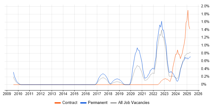 Job vacancy trend for Security Posture in Lancashire