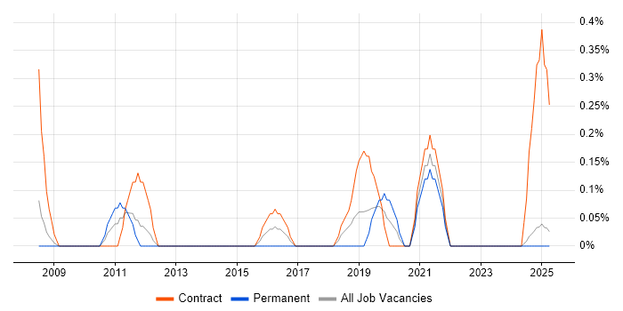 Job vacancy trend for Security Solutions Architect in Lancashire