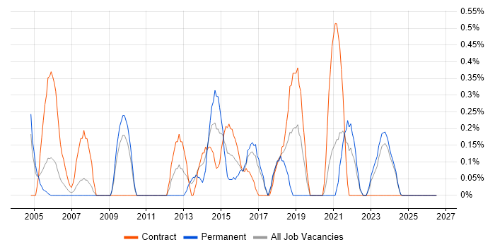 Security Testing job vacancy trend in Lancashire