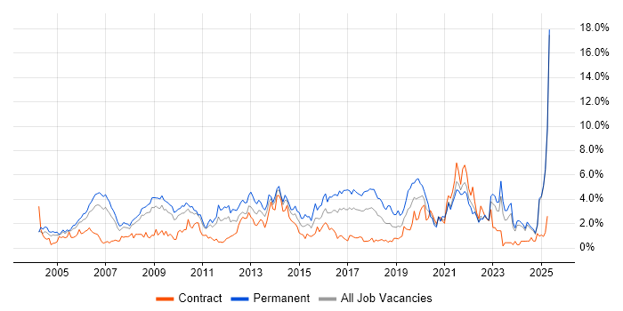Job vacancy trend for Self-Motivation in Lancashire Job vacancy trend for Self-Motivation in Lancashire