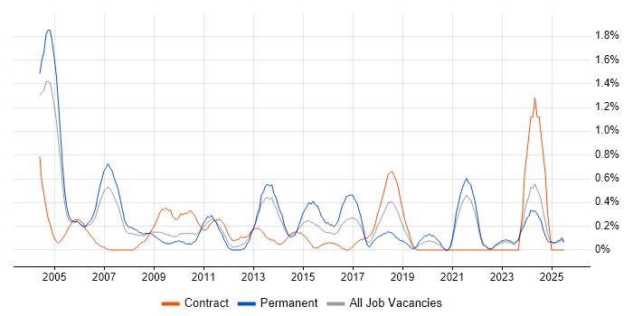 Job vacancy trend for Senior Consultant in Lancashire Job vacancy trend for Senior Consultant in Lancashire
