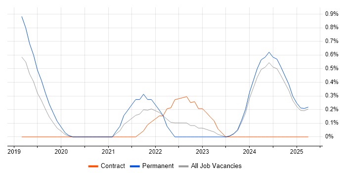 Job vacancy trend for Senior Data Engineer in Lancashire Job vacancy trend for Senior Data Engineer in Lancashire