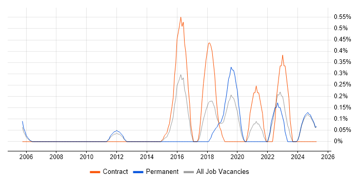 Job vacancy trend for Senior Delivery Manager in Lancashire Job vacancy trend for Senior Delivery Manager in Lancashire