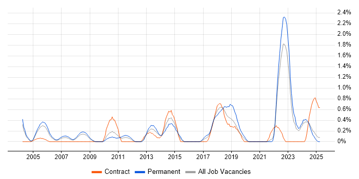 Job vacancy trend for Senior Designer in Lancashire Job vacancy trend for Senior Designer in Lancashire