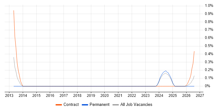 Senior Desktop Engineer job vacancy trend in Lancashire