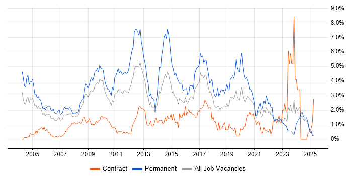 Job vacancy trend for Senior Developer in Lancashire Job vacancy trend for Senior Developer in Lancashire