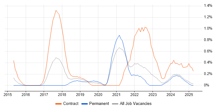 Job vacancy trend for Senior DevOps Engineer in Lancashire
