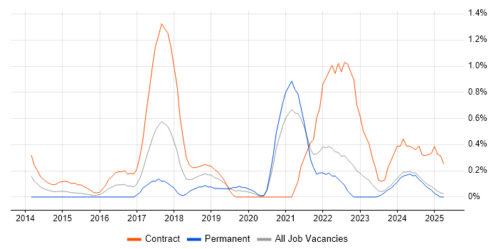 Job vacancy trend for Senior DevOps in Lancashire
