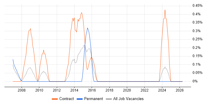 Senior Information Analyst job vacancy trend in Lancashire