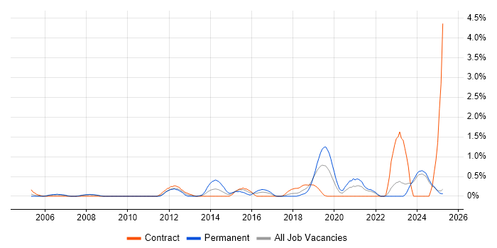 Job vacancy trend for Senior Infrastructure Engineer in Lancashire Job vacancy trend for Senior Infrastructure Engineer in Lancashire