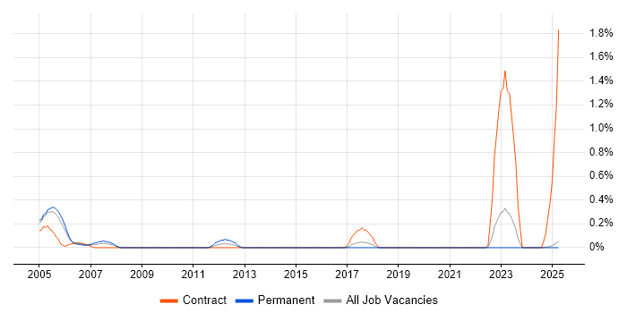 Job vacancy trend for Senior Infrastructure Specialist in Lancashire