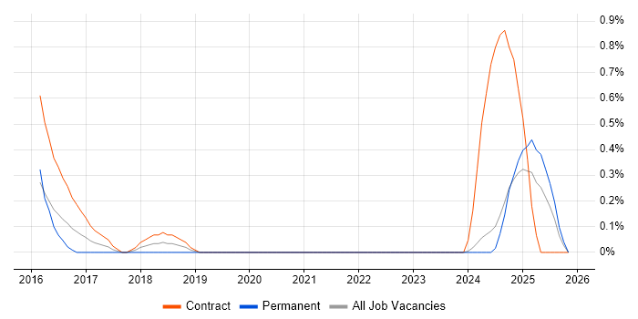 Senior Integration Engineer job vacancy trend in Lancashire