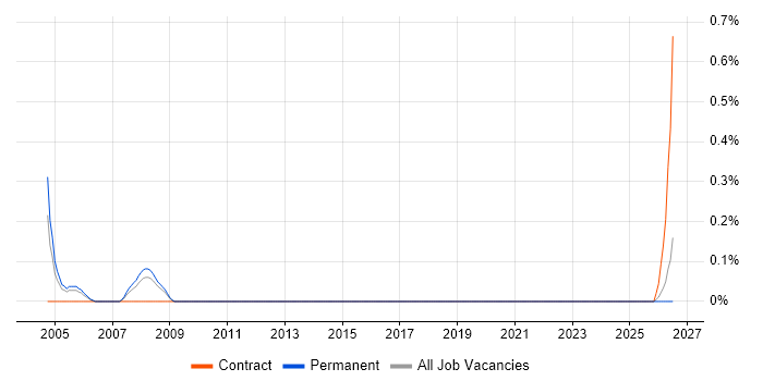 Senior IT Consultant job vacancy trend in Lancashire