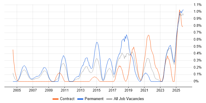 Senior IT Manager job vacancy trend in Lancashire