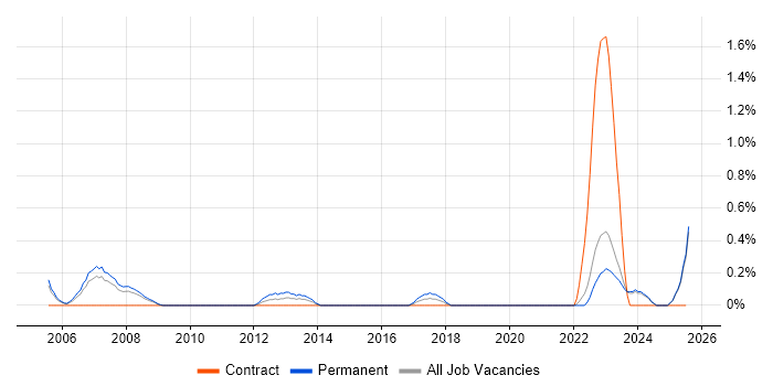 Job vacancy trend for Senior IT Support in Lancashire