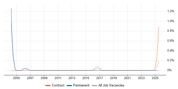 Job vacancy trend for Senior Network Architect in Lancashire