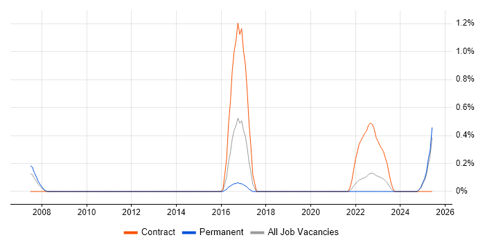 Job vacancy trend for Senior Operations Engineer in Lancashire Job vacancy trend for Senior Operations Engineer in Lancashire