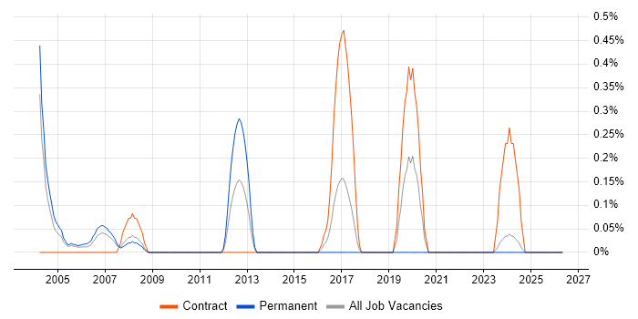 Senior Oracle DBA job vacancy trend in Lancashire