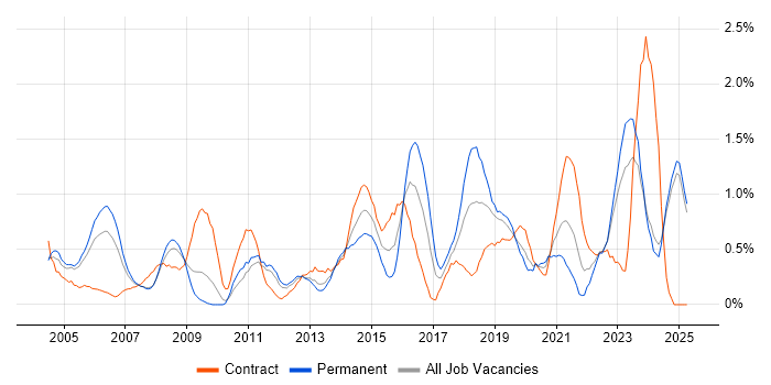 Job vacancy trend for Senior Project Manager in Lancashire Job vacancy trend for Senior Project Manager in Lancashire