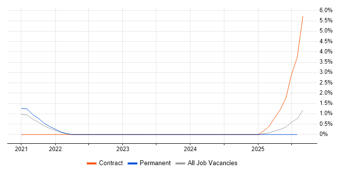 Job vacancy trend for Senior SAP MM Consultant in Lancashire
