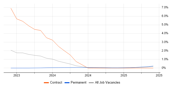 Job vacancy trend for Senior ServiceNow Developer in Lancashire Job vacancy trend for Senior ServiceNow Developer in Lancashire
