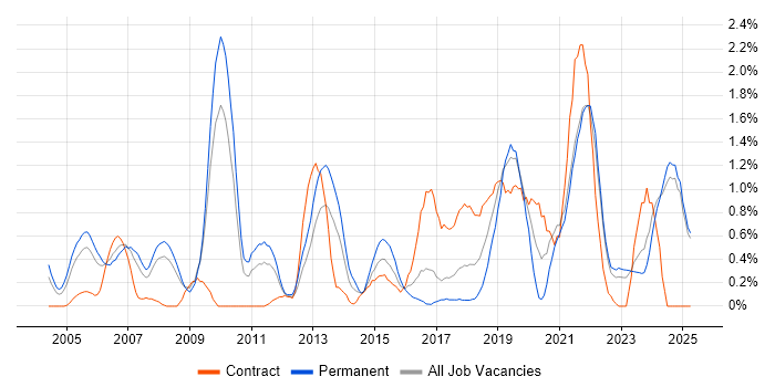 Job vacancy trend for Senior Software Engineer in Lancashire Job vacancy trend for Senior Software Engineer in Lancashire