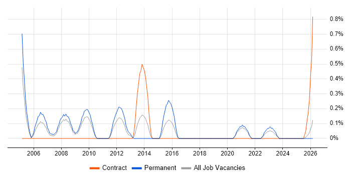 Senior Systems Developer job vacancy trend in Lancashire
