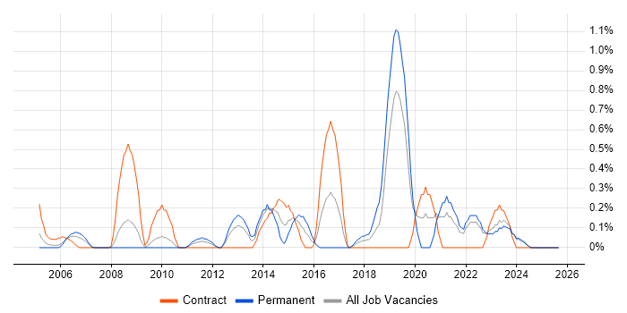 Senior Test Engineer job vacancy trend in Lancashire Senior Test Engineer job vacancy trend in Lancashire
