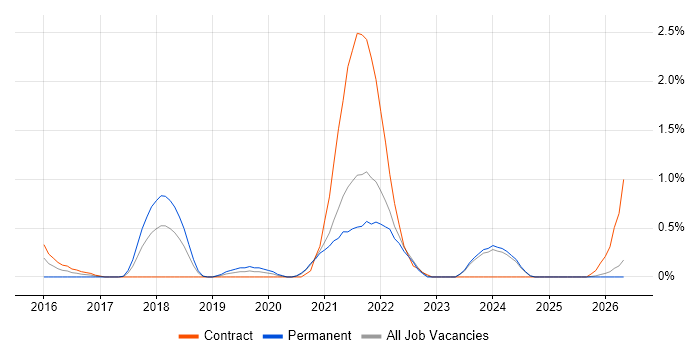 Servant Leadership job vacancy trend in Lancashire