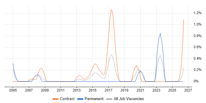 Server Migrations job vacancy trend in Lancashire