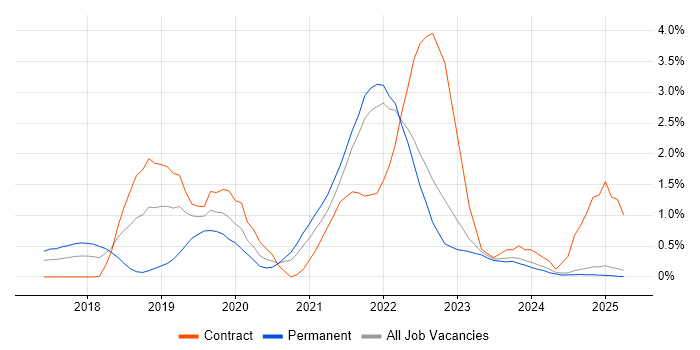 Job vacancy trend for Serverless in Lancashire