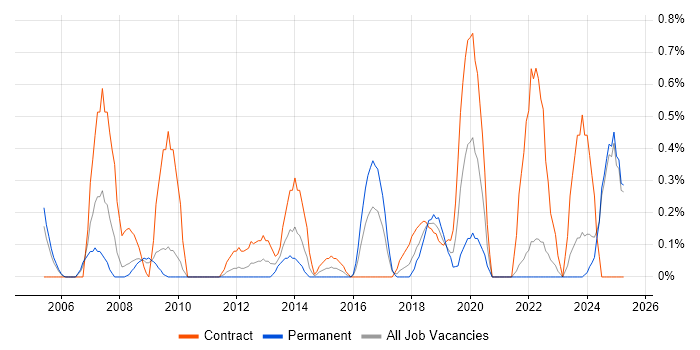 Job vacancy trend for Service Catalogue in Lancashire Job vacancy trend for Service Catalogue in Lancashire