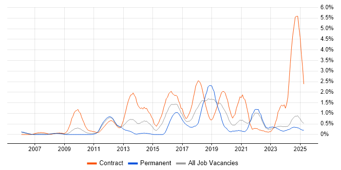 Job vacancy trend for Service Design in Lancashire Job vacancy trend for Service Design in Lancashire